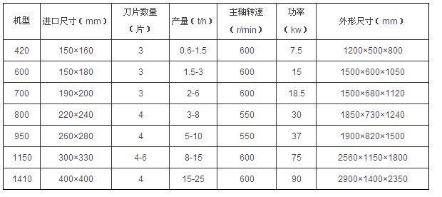 BX1212盤式削片機技術(shù)參數(shù)